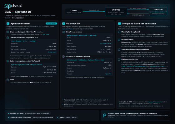 Baixar o guia 3CX + SipPulse AI (PDF)