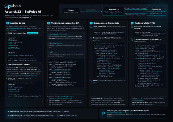 Baixar o guia Asterisk 22 + SipPulse AI (PDF)