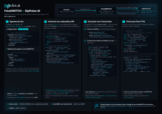 Baixar o guia FreeSWITCH + SipPulse AI (PDF)