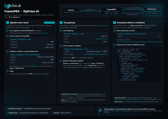 Baixar o guia FusionPBX + SipPulse AI (PDF)