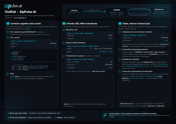 Baixar o guia ViciDial + SipPulse AI (PDF)